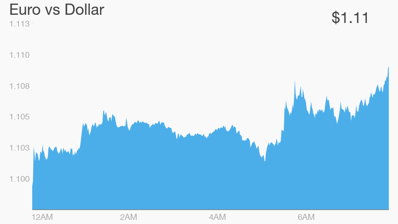 euro dollar monday