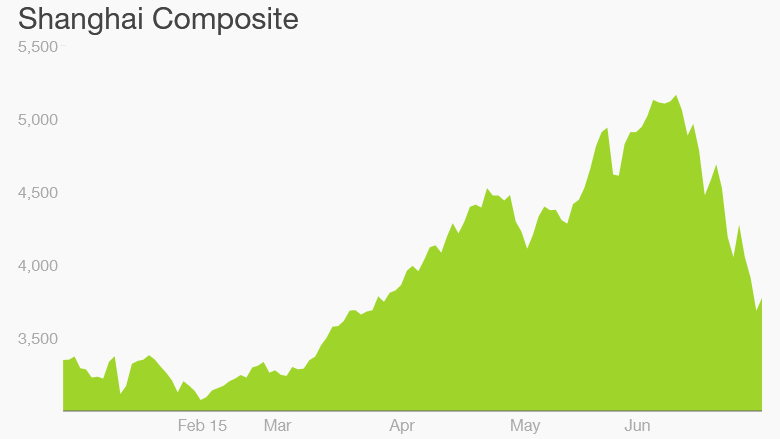 shanghai investors chart