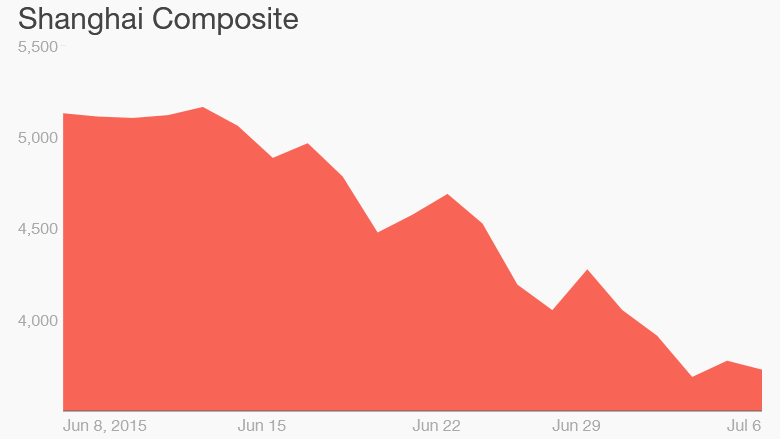 shanghai composite china index