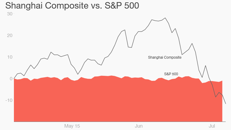 china stocks 7-8