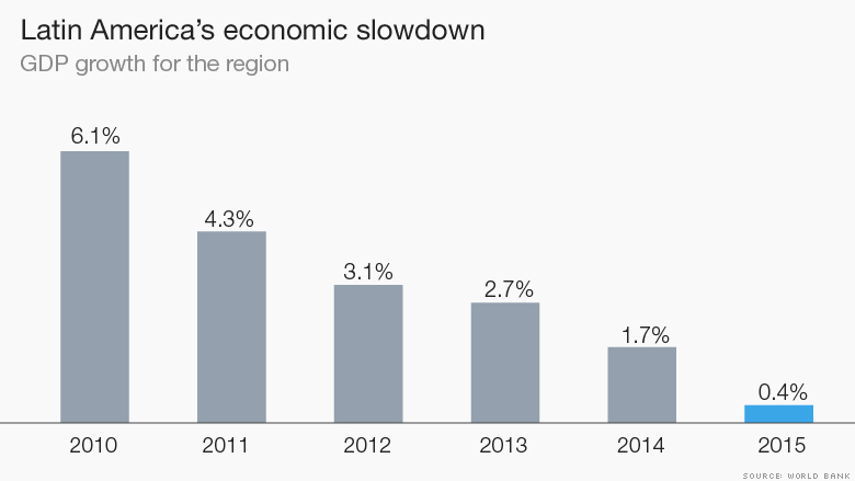 Latin America's economic chart 