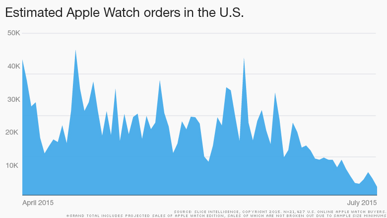 apple watch sales decline