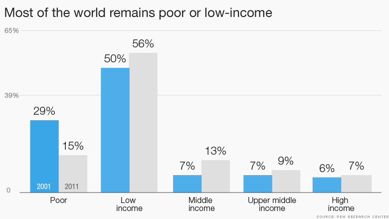 71 Of The Worlds Population Lives On Less Than 10 A Day 5213