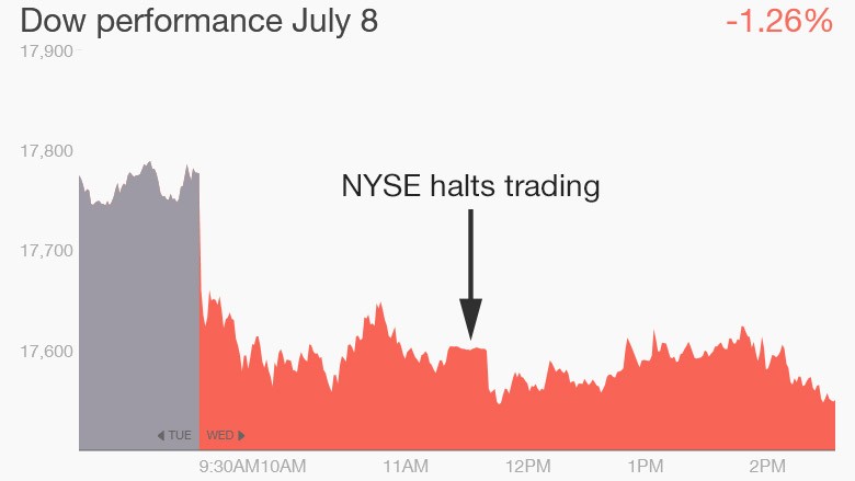 dow july 8 afternoon