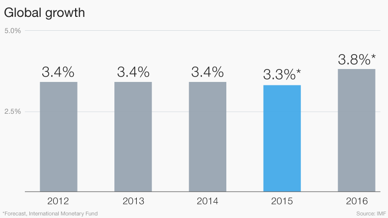 global growth