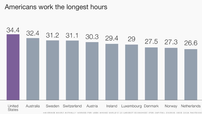 chart americans work long hours