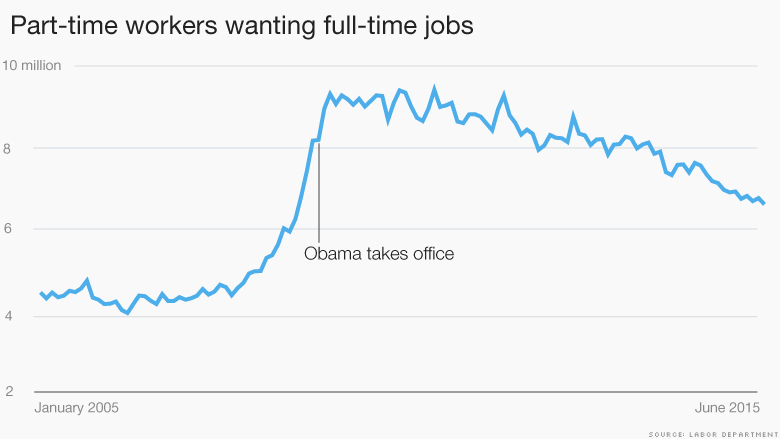 full time versus part time