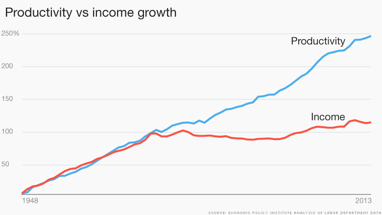 productivity vs income growth 2