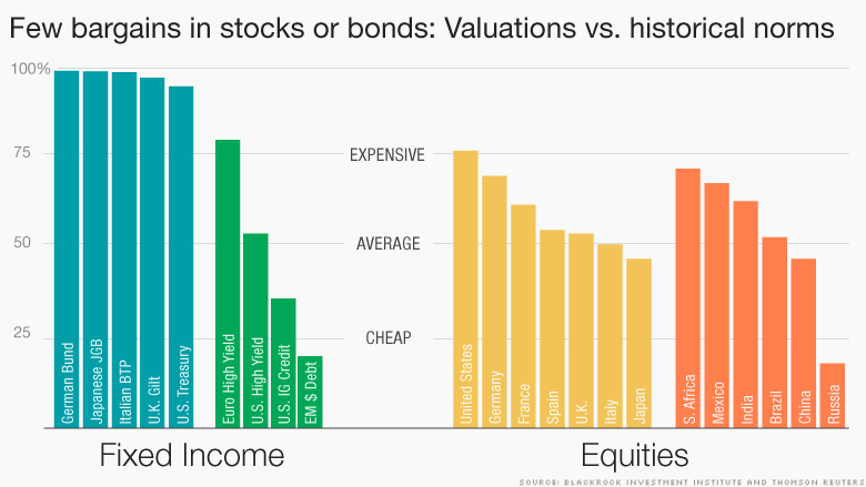 chart valuation