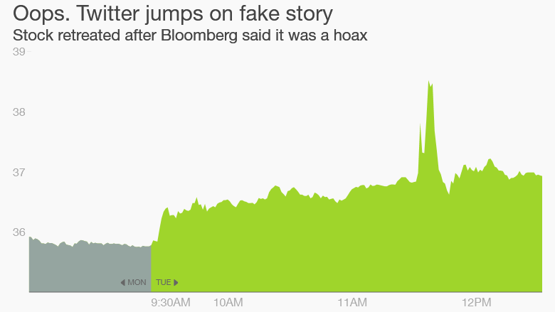 Twitter Bloomberg fake story