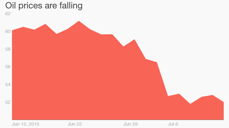 oil iran chart tuesday