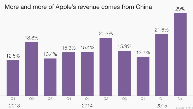 chart revenue china 