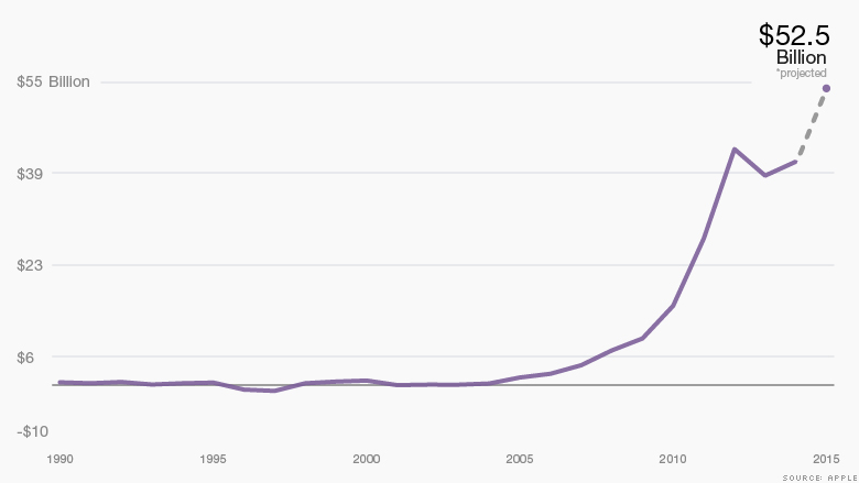 chart apple profit 