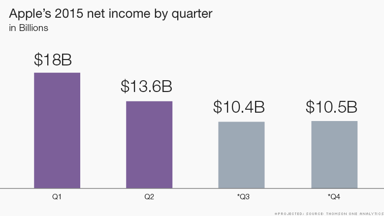 chart quarter projected bar 