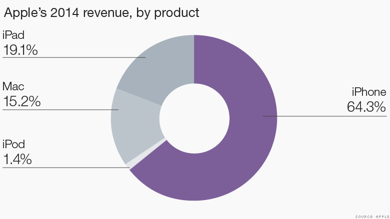 chart apple products 