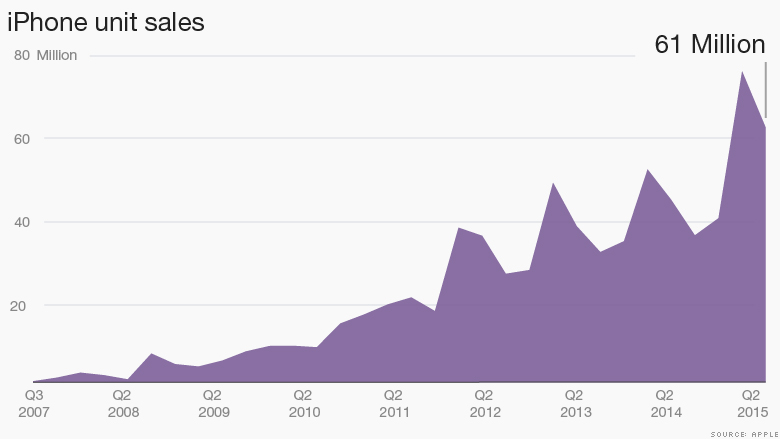 chart iphone unit sales 