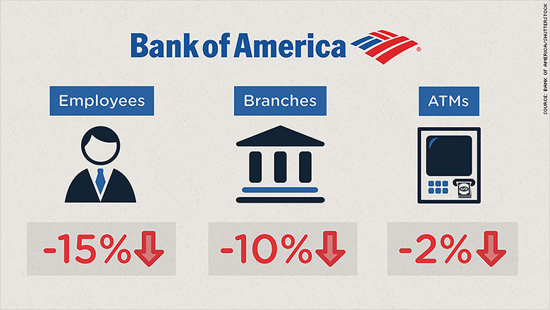 bank of america shrinking