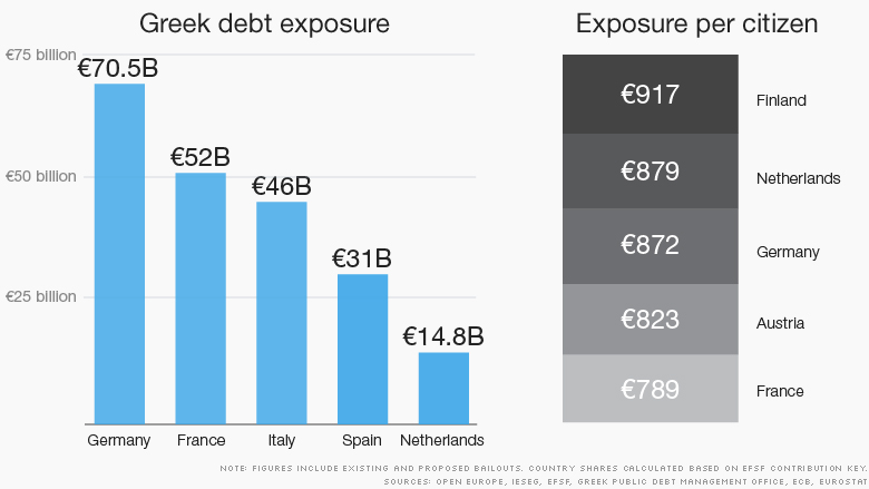 greek bailout debt update