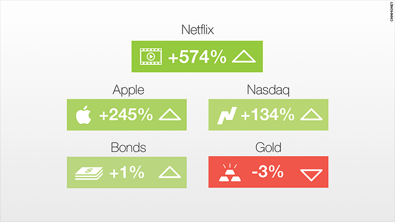 netflix 500 percent