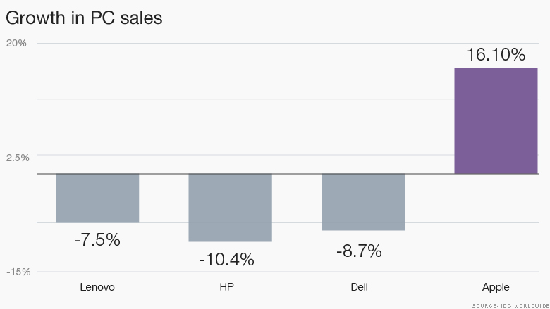 chart pc growth 