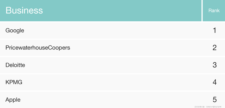 chart asia employers business