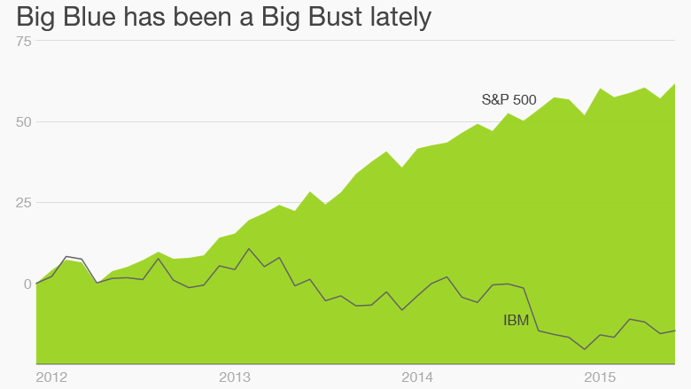 ibm stock