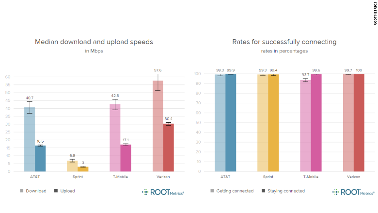 rootmetrics ATL verizon