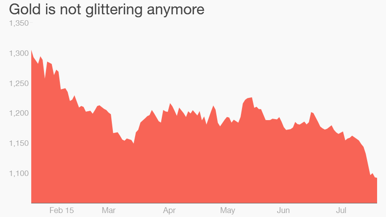 gold prices slump