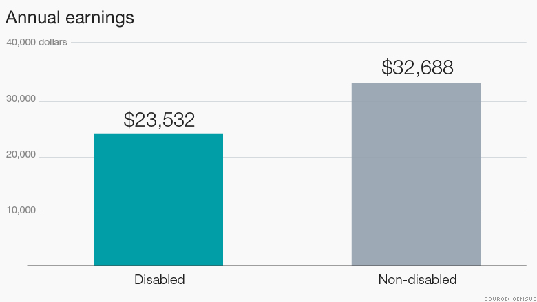 Income of disabled workers