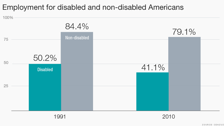 Employment of disabled workers