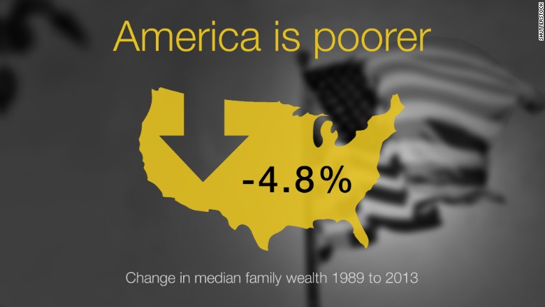 america poorer