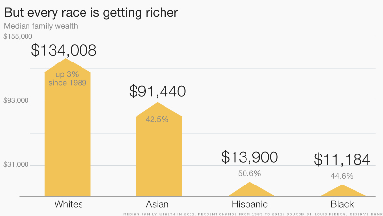 america wealth race richer 