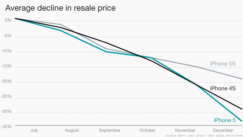 iphone declining prices