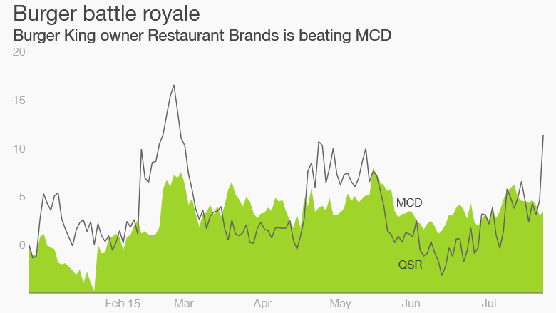 Burger King McDonalds stock