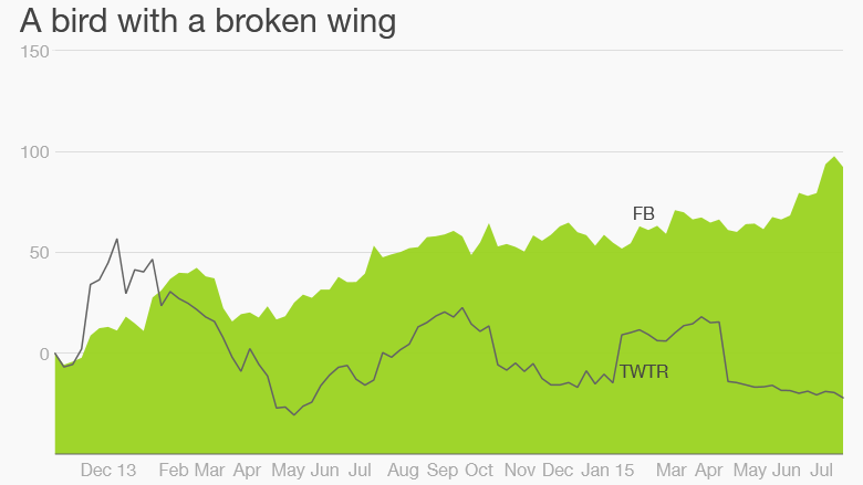 twitter facebook stocks