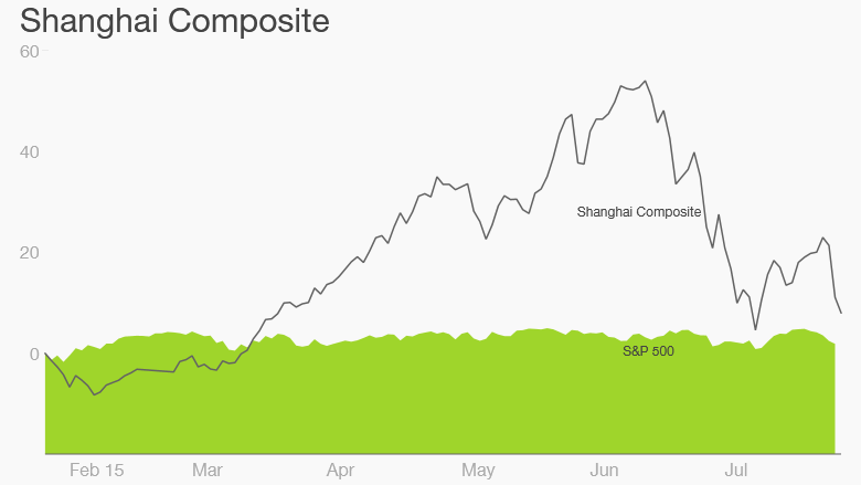 china stocks 7-28