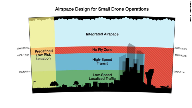 Amazon Prime Air