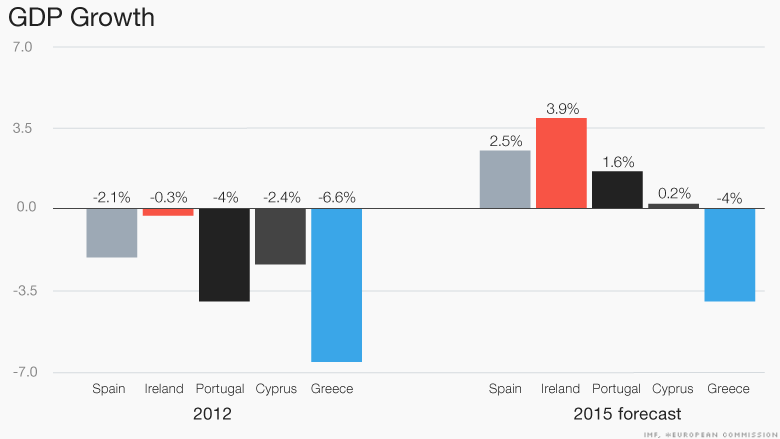 GDP Growth 