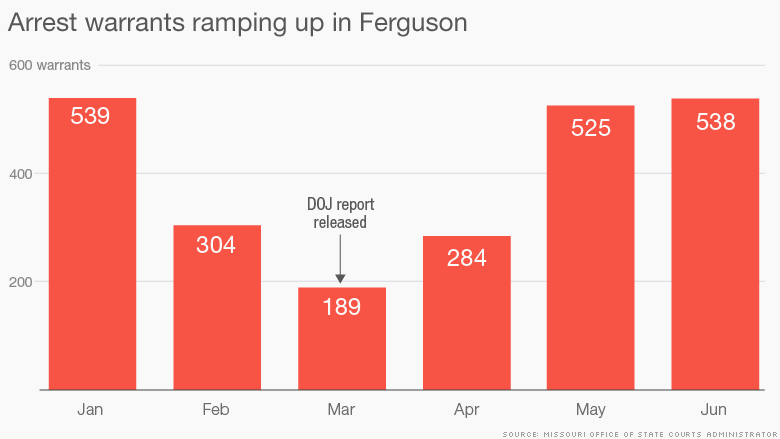 chart ferguson arrest warrants