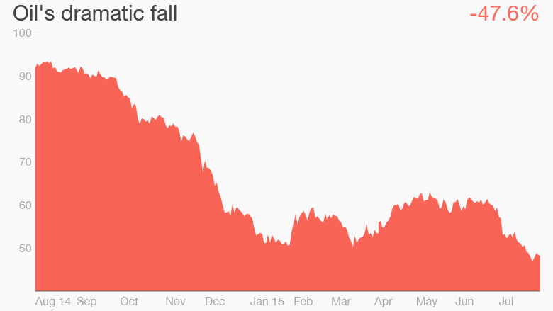 oil price fall july 2014 to july 2015