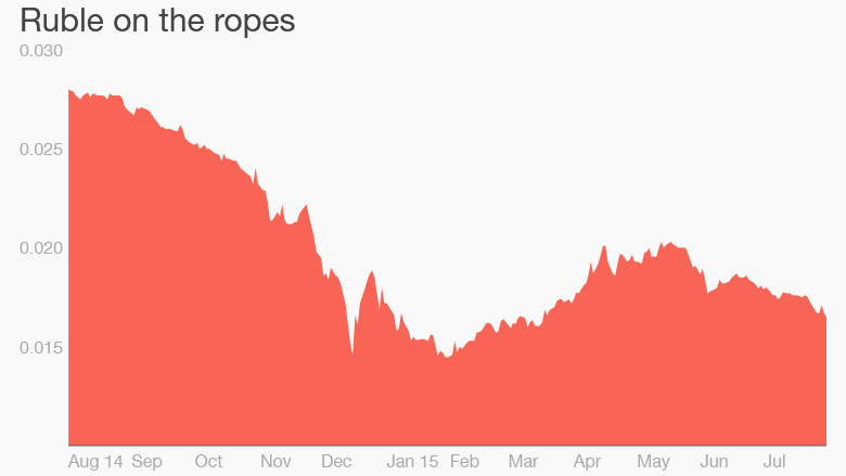 ruble dollar one year