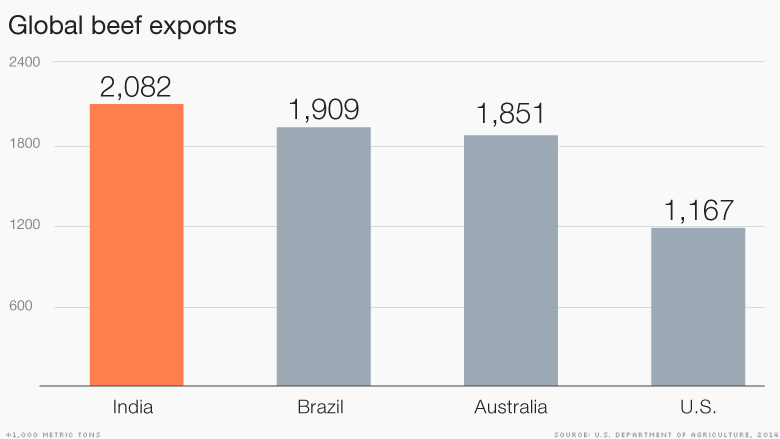 india beef exports