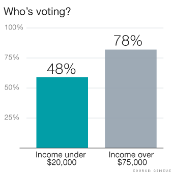 Voting Chart