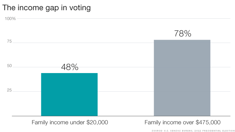 chart income gap voting
