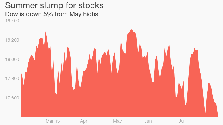 Dow summer slump