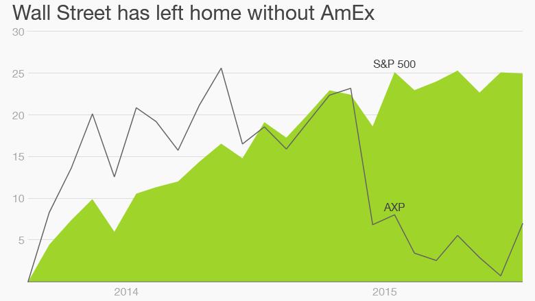 amex stock