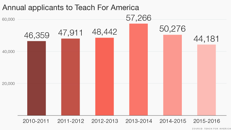 teach for america