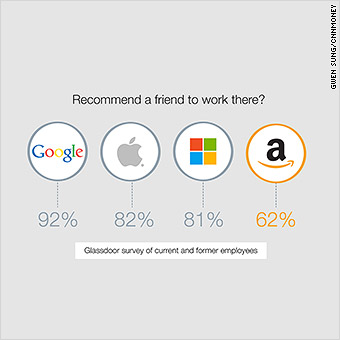 amazon ranking system