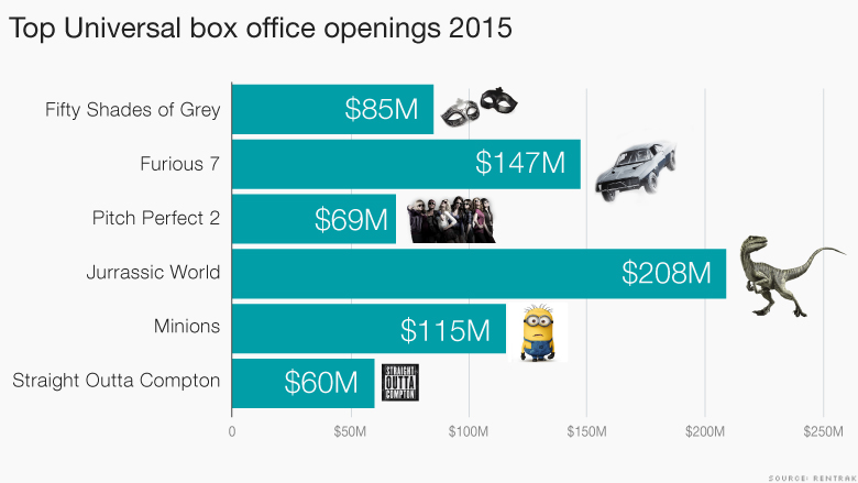 universal box office revenue 2015