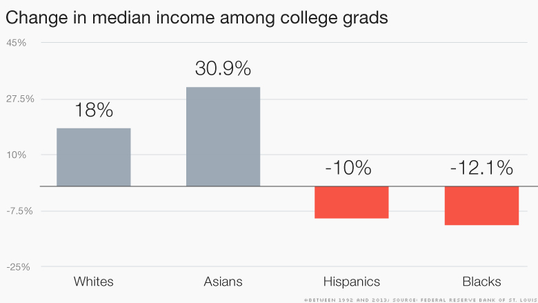 Chart median income change